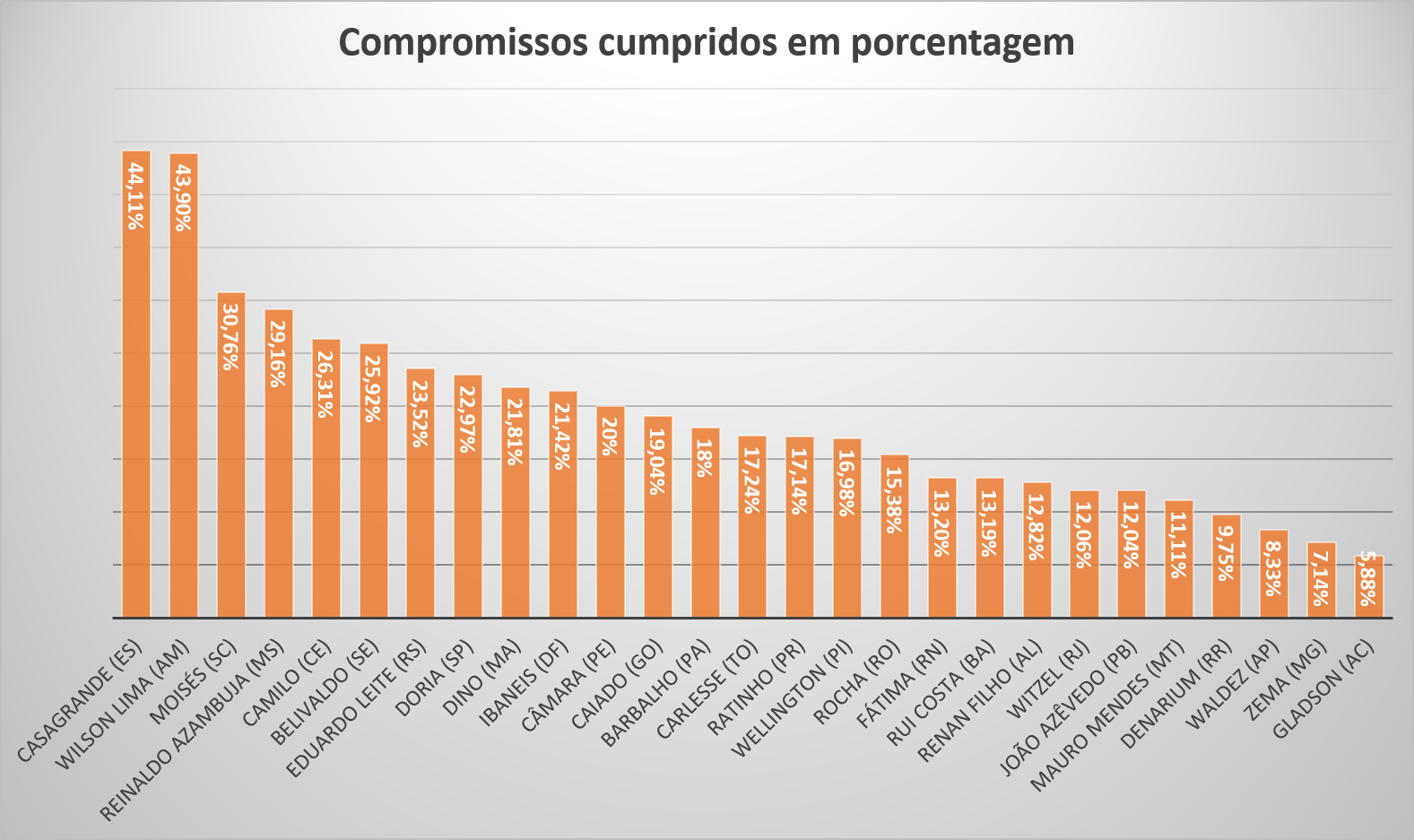 Reinaldo garante 4ª posição no ranking dos governadores que mais cumprem promessas no Brasil