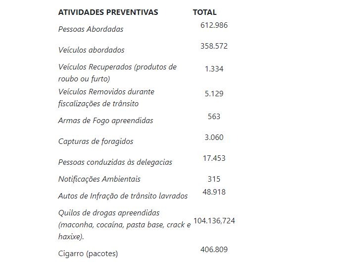 Em apenas 7 meses, PM bate recorde de apreensão de drogas em relação aos dois últimos anos Em apenas 7 meses, PM bate recorde de apreensão de drogas em relação aos dois últimos anos