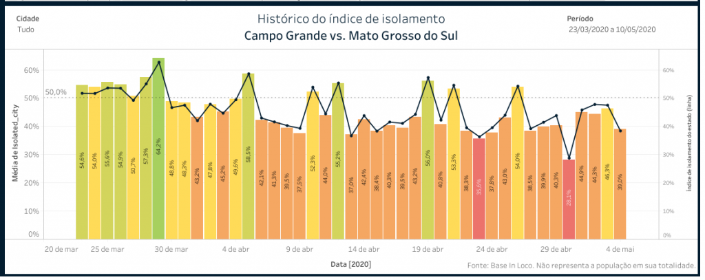 Isolamento de 38% é o segundo menor já registrado em MS Divulgação