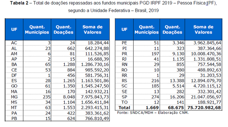 CNM: 70% dos municípios não captam doações para Fundo da Criança