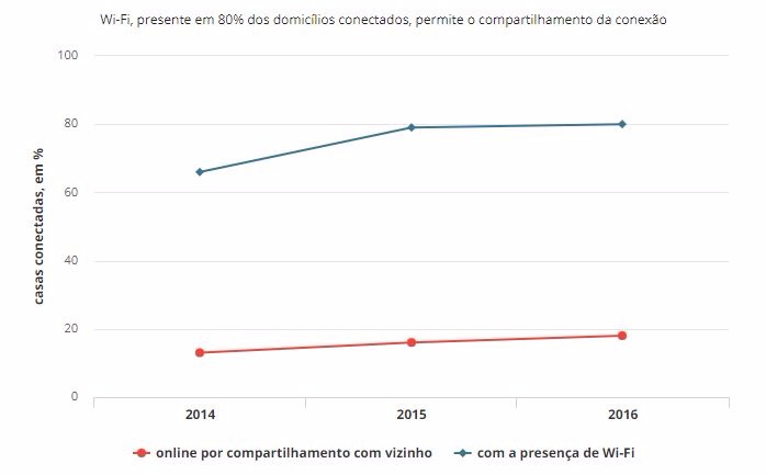 Qual a senha do Wi-Fi? Uma a cada cinco casas conectadas do Brasil usa internet do vizinho Fonte: TIC Domicílios 2016 / Cetic.br