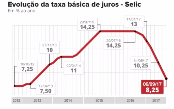 Juro básico recua para 8,25% ao ano na 8ª queda seguida, menor nível em 4 anos Fonte: Banco Central do Brasil