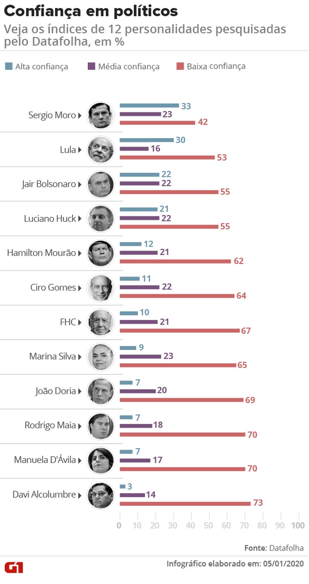 Moro tem 33% de alta confiança, e Lula, 30%, aponta pesquisa Moro tem 33% de alta confiança, e Lula, 30%, aponta pesquisa