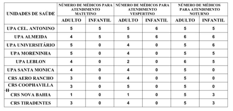 Confira a escala médica de plantão das UPAs e CRSs para esta segunda-feira