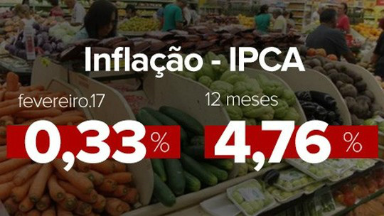 Inflação oficial desacelera e é a mais baixa para fevereiro desde 2000 Reprodução