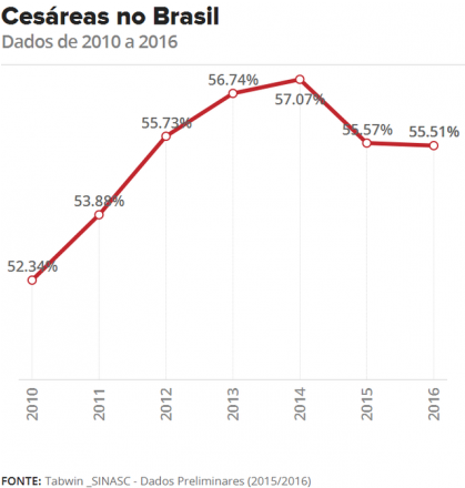 Cesarianas têm leve recuo no Brasil, mostram dados do ministério Cesarianas têm leve recuo no Brasil, mostram dados do ministério