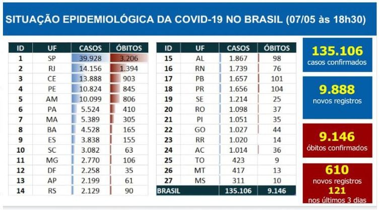 Boletim epidemiológico covid-19 - Ministério da Saúde