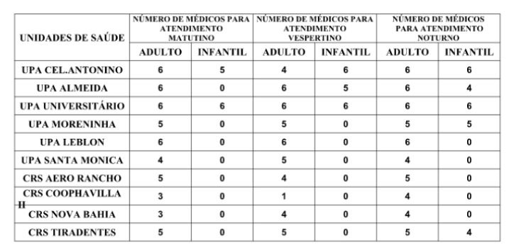 Confira a escala médica de plantão nas UPAs e CRSs nesta sexta-feira Confira a escala médica de plantão nas UPAs e CRSs nesta sexta-feira
