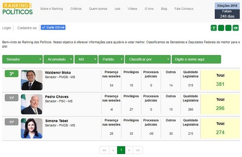 Ranking mostra os melhores e os piores parlamentares de MS em Brasília