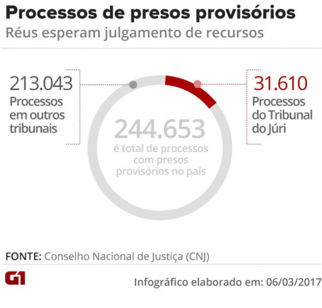 Justiça tem 31,6 mil processos de presos como o do goleiro Bruno Justiça tem 31,6 mil processos de presos como o do goleiro Bruno
