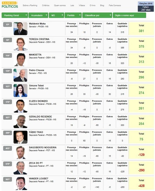 Ranking mostra os melhores e os piores parlamentares de MS em Brasília