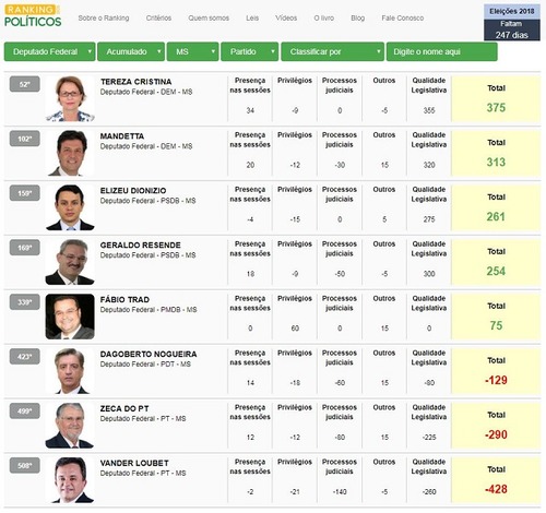 Ranking mostra os melhores e os piores parlamentares de MS em Brasília