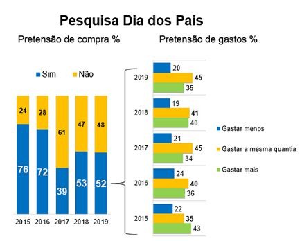 R$ 182 deve ser o valor médio do presente do Dia dos Pais, diz Boa Vista Fonte: Boa Vista