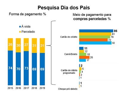 R$ 182 deve ser o valor médio do presente do Dia dos Pais, diz Boa Vista Fonte: Boa Vista
