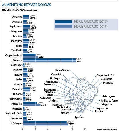 Participação no ICMS cresce para 23 prefeituras do PSDB no Estado Participação no ICMS cresce para 23 prefeituras do PSDB no Estado