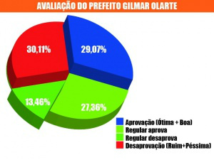 Desaprovação de Olarte atinge 30,11%, enquanto ótimo e bom soma 29,07%