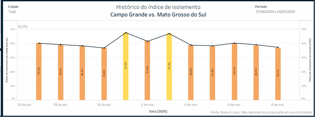 Isolamento social se mantém abaixo dos 40% enquanto casos de Covid-19 disparam no Estado Histórico da Capital nas duas ultimas semanas