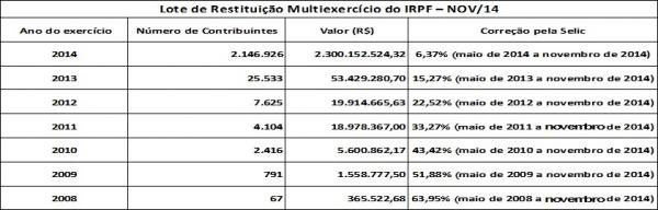 Penúltimo lote de restituição da Receita já pode ser consultado