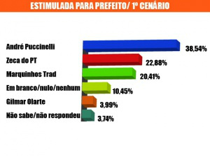 André e Marquinhos Trad lideram pesquisa para sucessão municipal
