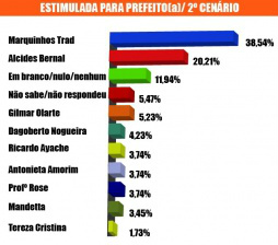 André e Marquinhos Trad lideram pesquisa para sucessão municipal