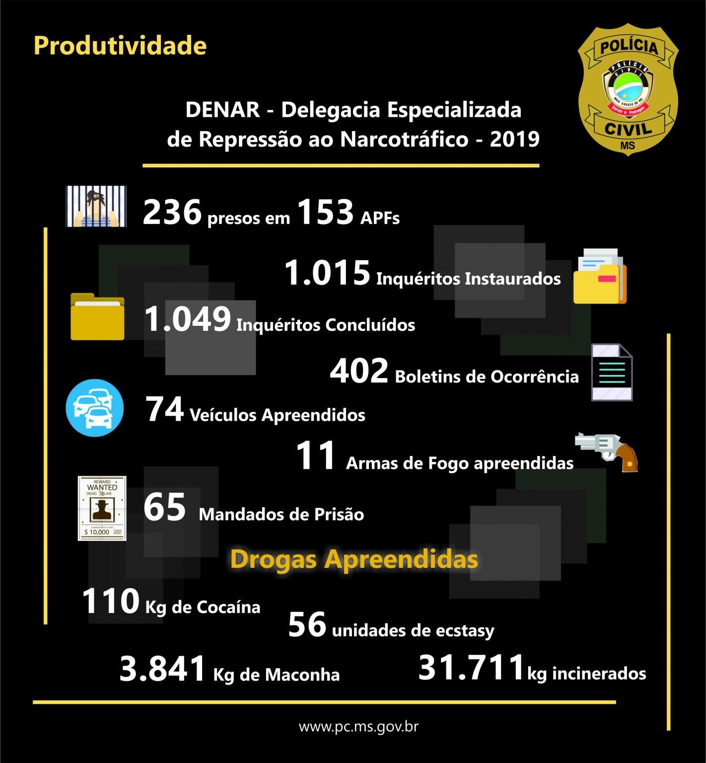 Denar aponta mais de 3,5 toneladas de drogas apreendidas em 2019