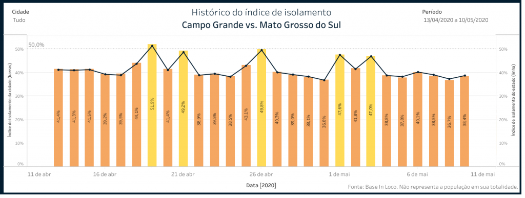 Histórico de isolamento da Capital