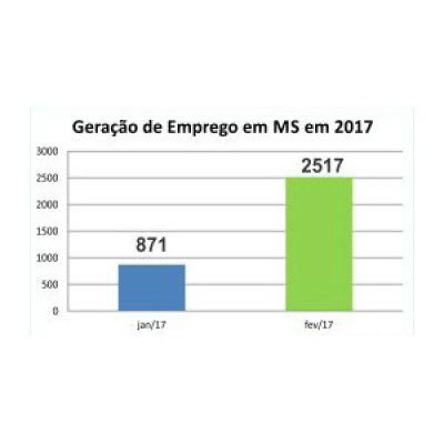 Pelo segundo mês consecutivo, MS tem aumento de empregos formais Caged/MTE
