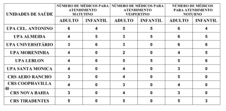 Confira a escala médica de plantão nas UPAs e CRSs neste sábado