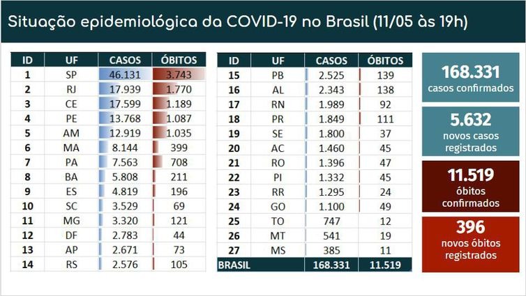 Boletim epidemiológico - Ministério da Saúde