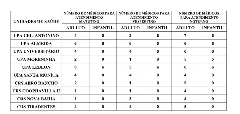 Confira a escala médica de plantão das UPAs e CRSs para este domingo Confira a escala médica de plantão das UPAs e CRSs para este domingo
