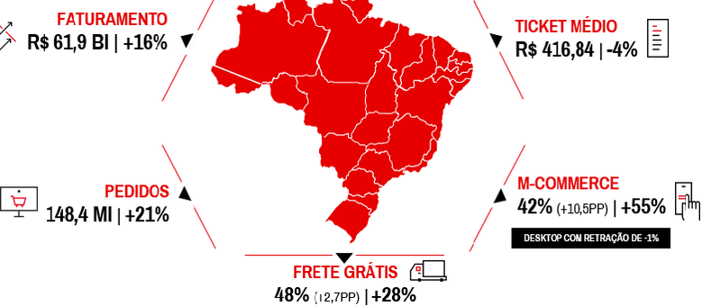 Isolamento social faz vendas online crescerem 48,3% Relatório sobre e-commerce no Brasil é elaborado semestralmente
Reprodução