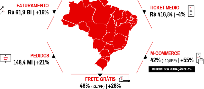 Relatório sobre e-commerce no Brasil é elaborado semestralmente
Reprodução