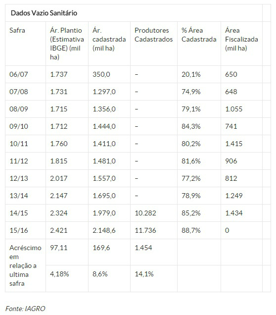 Cadastramento de produtores para o cultivo de soja cresce 14% no Estado Cadastramento de produtores para o cultivo de soja cresce 14% no Estado