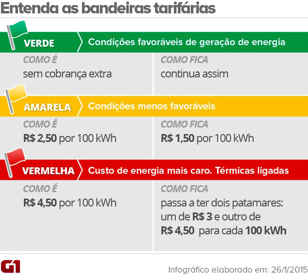 Cobrança extra na conta de energia deve cair a partir de fevereiro