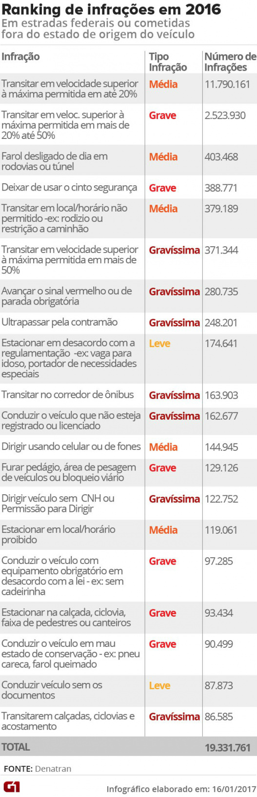 Velocidade e farol desligado lideram multas em 2016 Velocidade e farol desligado lideram multas em 2016