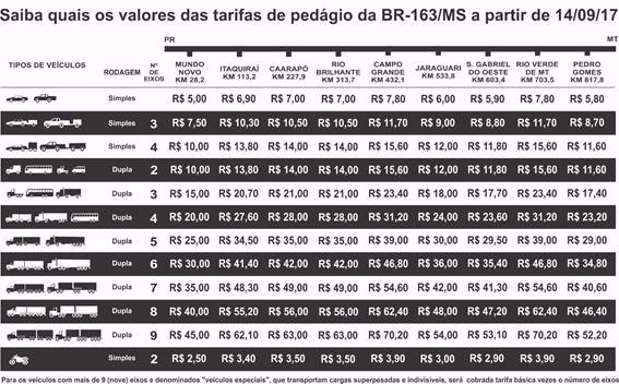 Pedágio na BR-163 fica mais caro a partir de hoje