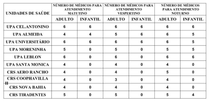 Confira a escala médica de plantão das UPAs e CRSs para esta quinta-feira