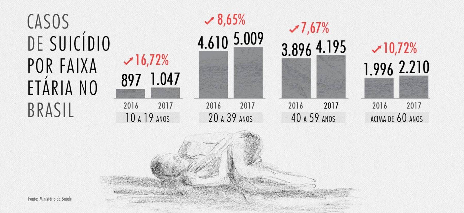 Suicídio: pessoas próximas falam sobre dor e difícil retorno à rotina