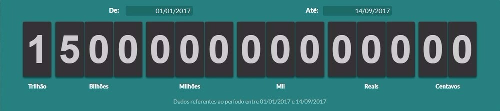 Impostômetro bate R$ 1,5 trilhão (Foto: Reprodução)