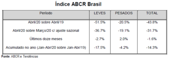 Índice ABCR tem maior queda da história, de 43,8%, se comparado a abril de 2019
