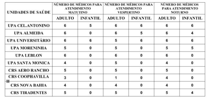 Confira a escala médica de plantão nas UPAs e CRSs nesta sexta-feira