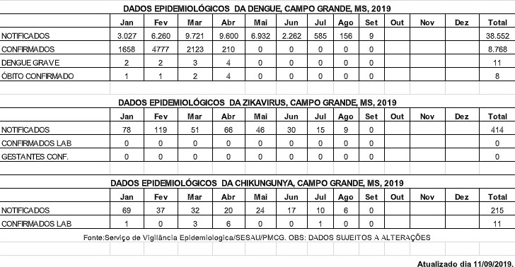 Notificações de dengue têm redução no último quadrimestre na capital