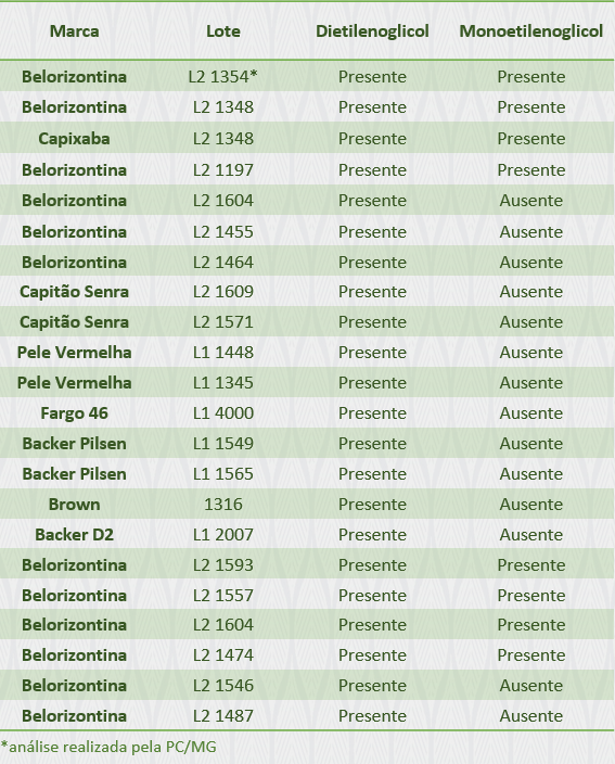 Substância tóxica contaminou mais seis marcas de cerveja da Backer