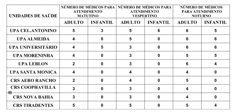 Confira a escala médica de plantão nas UPAs e CRSs nesta sexta-feira