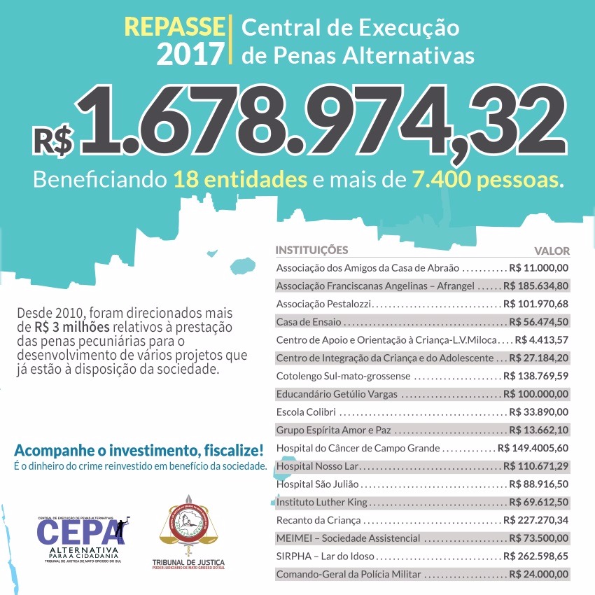 Central de Penas Alternativas doa 1,6 milhão para projetos sociais da Capital Central de Penas Alternativas doa 1,6 milhão para projetos sociais da Capital