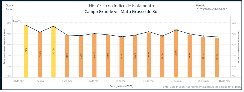 MS fecha semana com isolamento social em estado crítico Isolamento social registrado para a Capital durante o mês