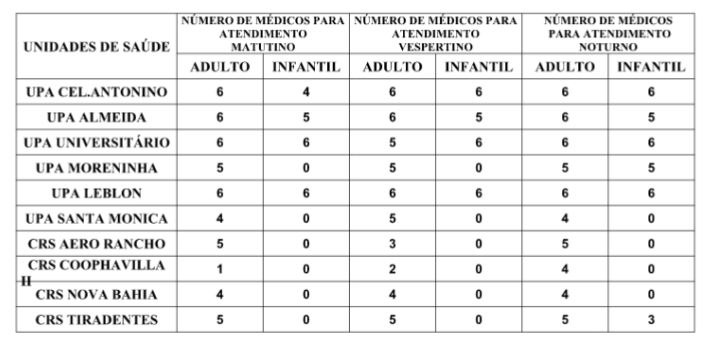 Confira a escala médica de plantão nas UPAs e CRSs neste domingo