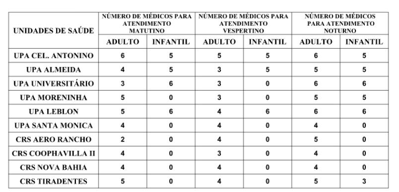Confira a escala médica de plantão nas UPAs e CRSs neste sábado Confira a escala médica de plantão nas UPAs e CRSs neste sábado