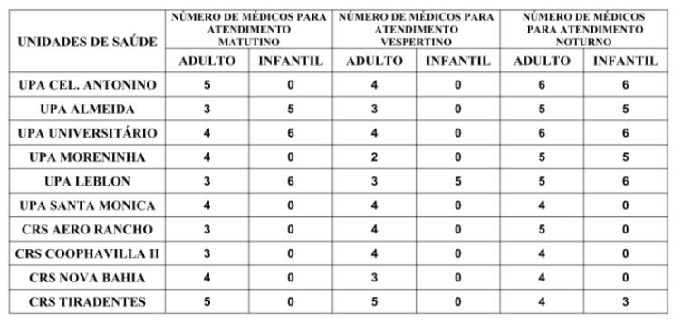 Confira a escala médica de plantão das UPAs e CRSs para este domingo