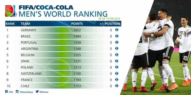 Fifa atualiza ranking de seleções; saiba como está o top-10